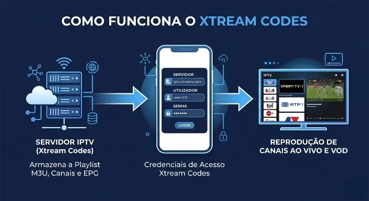 Como funcionam os códigos Xtream IPTV — diagrama servidor, utilizador e senha