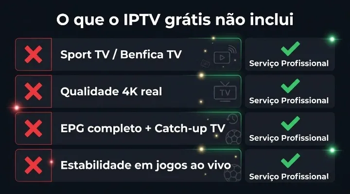 Limitações do IPTV Portugal grátis — o que falta no gratuito vs serviço profissional