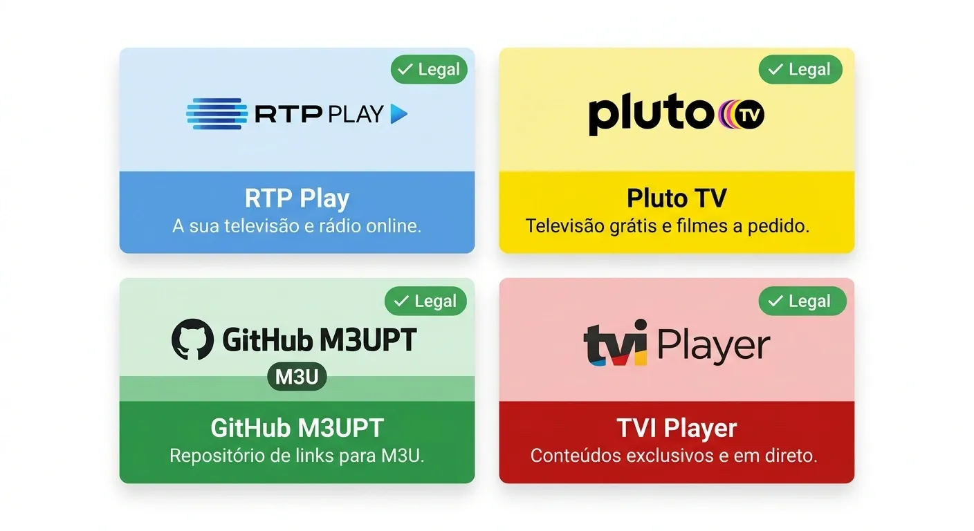 IPTV Portugal grátis — plataformas legais disponíveis em 2026: RTP Play, Pluto TV e M3UPT